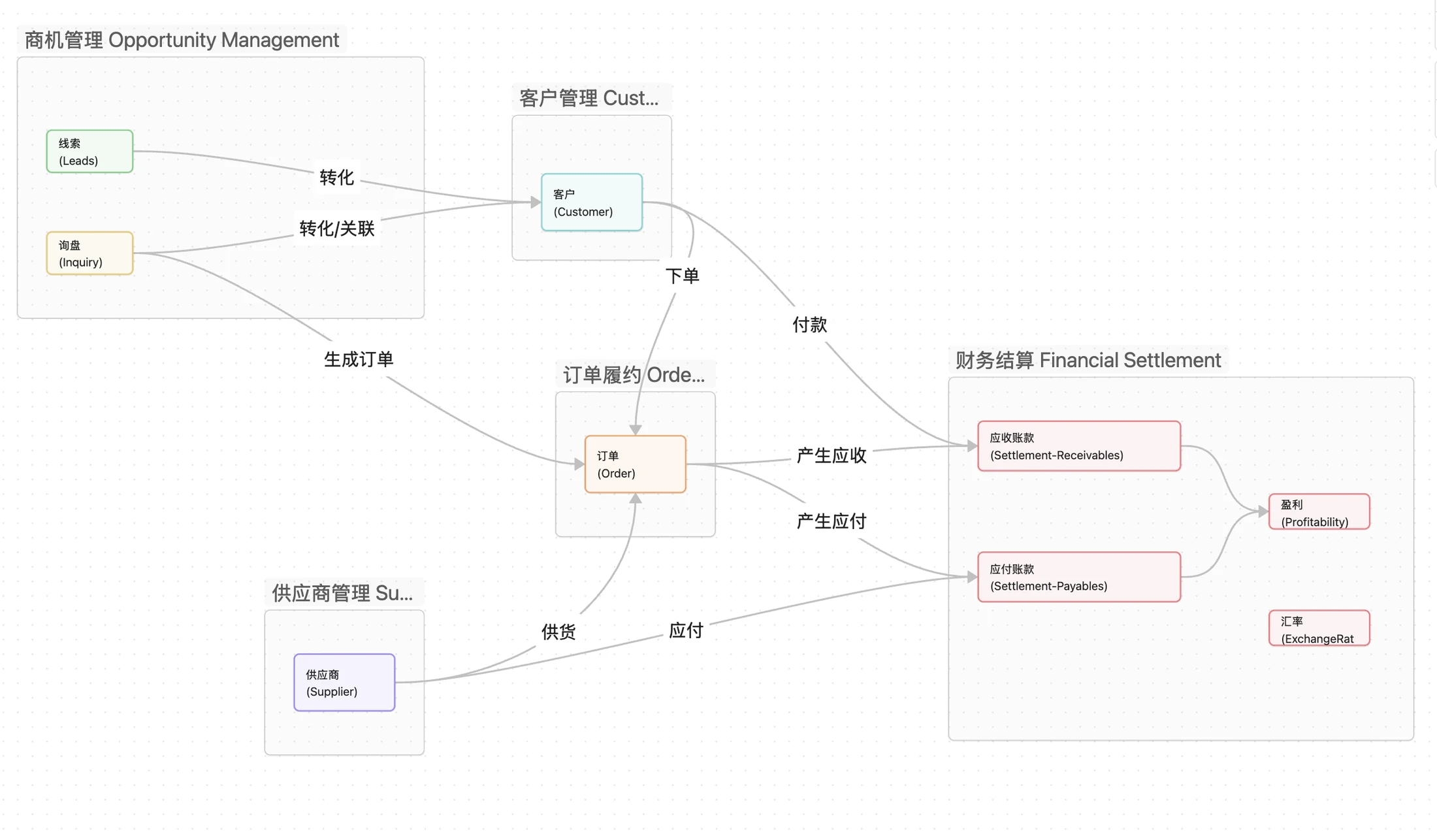 CCC 业务领域结构图