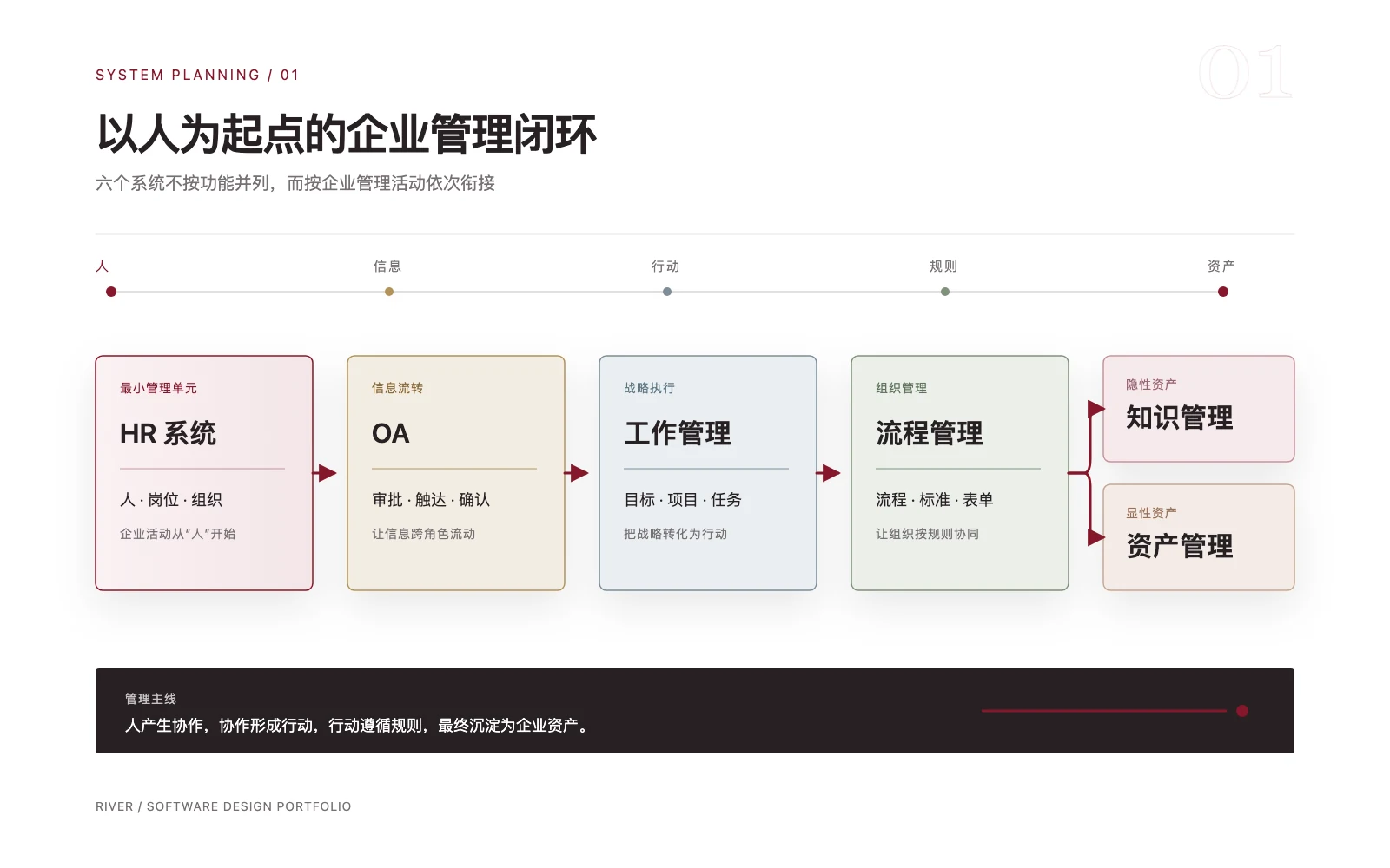 企业管理系统底层闭环关系图