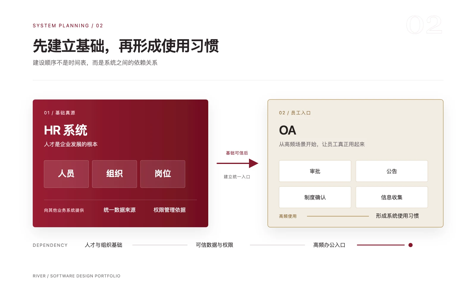 HR 先建立人员组织岗位基础，OA 再通过高频场景形成使用习惯