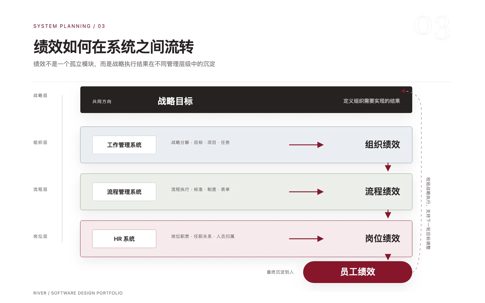 战略目标依次形成组织绩效、流程绩效、岗位绩效和员工绩效