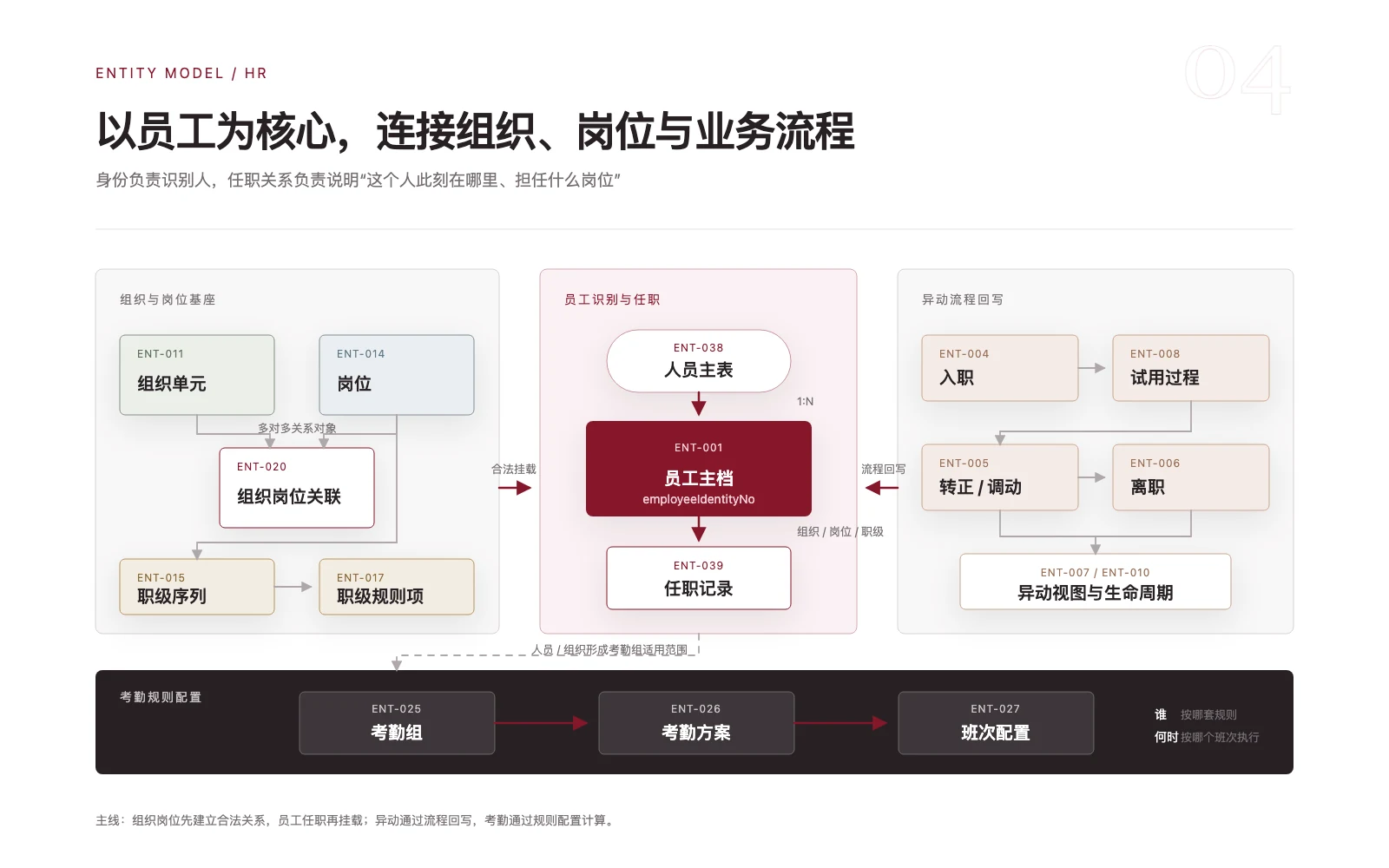 员工主档、任职、组织岗位、异动和考勤配置的实体关系图