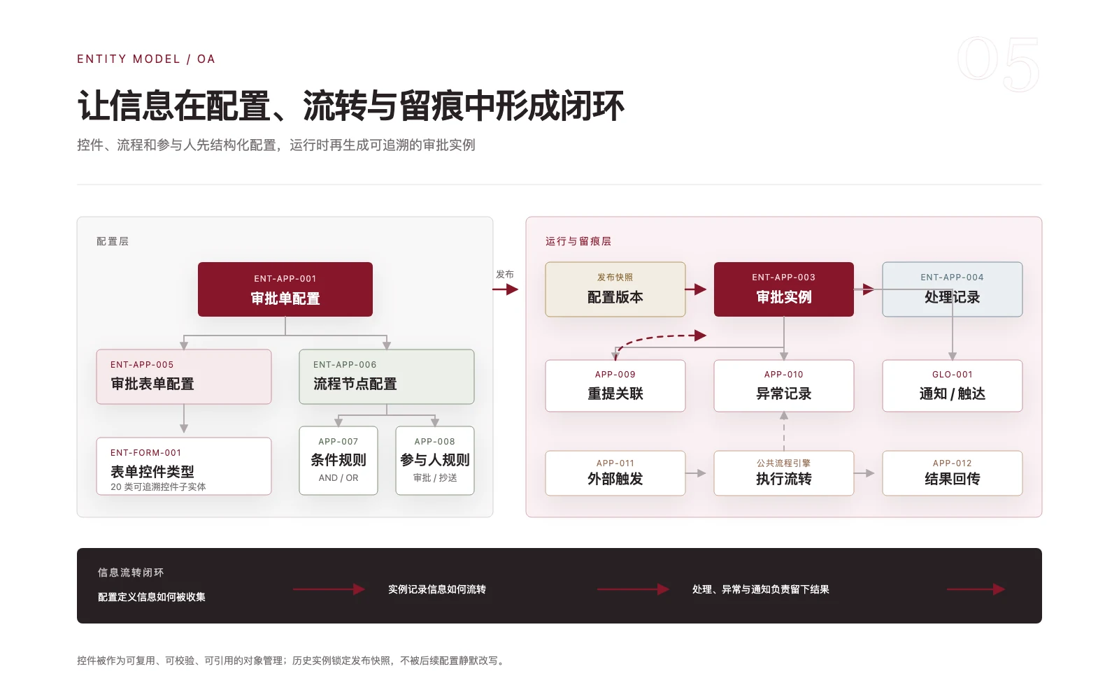 审批配置、表单控件、流程规则、审批实例和留痕对象关系图